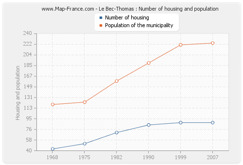 Le Bec-Thomas : Number of housing and population